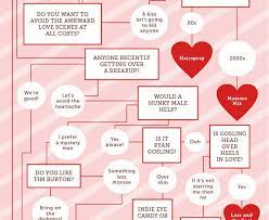 Others, like this one, are better watched alone (or with your besties). Flowchart Which Romance Movie Should You Watch Designtaxi Com Romance Movies Flow Chart Breakup