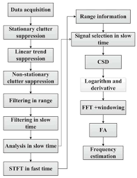 An uwb radar based stealthy lie detector; Review Microwave Radar Sensing Systems For Search And Rescue Purposes Abstract Europe Pmc