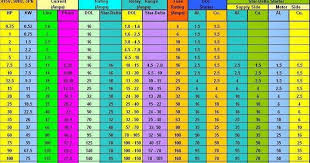 Cable Selection Chart For 3 Phase Motors