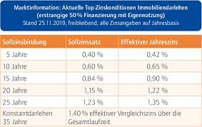 Je höher der wert, desto. Top Thema Archive Immobilienmarkt