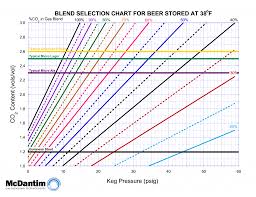 Why Your Draft Beer Sucks Part 2 Gas Custom Beverage