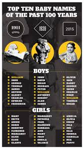 Here is a list of famous lovers of the past, whose love stories have become legends and symbols of true, immortal love. The Most Popular Baby Names Of The Past 100 Years Revealed By Family History Website Huffpost Uk Parents