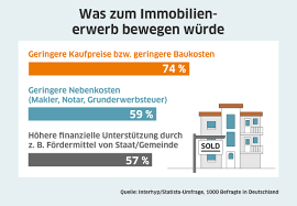 Bei einer immobilienfinanzierung verlangen banken häufig, dass die kaufnebenkosten aus eigenkapital gezahlt werden. Fur Die Mehrheit Waren Geringere Kaufpreise Und Kaufnebenkosten Ein Anreiz Fur Presseportal