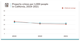 About crime in the u.s. California S 50 Safest Cities Of 2021 Safewise