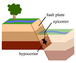 A point, directly above the true center of disturbance, from which the shock waves of an earthquake apparently radiate. The Science Of Earthquakes
