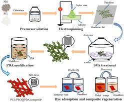 Check spelling or type a new query. Nanomaterials Free Full Text Facile Preparation Of Self Assembled Polydopamine Modified Electrospun Fibers For Highly Effective Removal Of Organic Dyes Html
