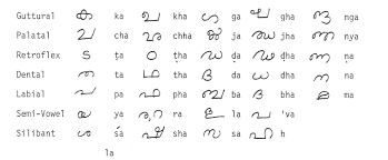 The consonants in malayalam (like all brahmi script alphabets) are . The Alphabet Part One Pronounciation Pallikkudam