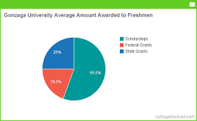 gonzaga university financial aid scholarships