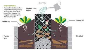 Eco Acre Water And Gardening Keyhole Garden Garden Compost Fall Garden Vegetables