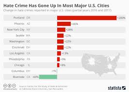 chart of the day the rise of hate crime in the us shoe