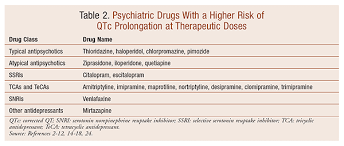 Qtc Prolongation With Antidepressants And Antipsychotics