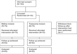 flow chart of patient inclusion and follow up download