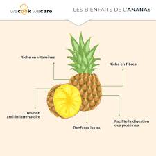 Les Bienfaits De L Ananas Ananas Ananas Bienfaits Regime Anti Inflammatoire