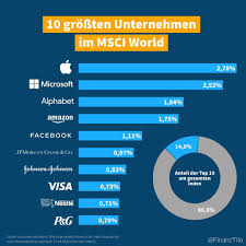 Sep 28, 2010 · to be included in msci esg fund ratings, 65% of the fund's gross weight must come from securities covered by msci esg research (certain cash positions and other asset types deemed not relevant for esg analysis by msci are removed prior to calculating a fund's gross weight; Die 10 Grossten Unternehmen Im Msci World Finanztilo