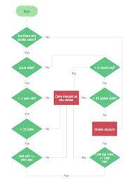 79 Elegant Collection Of Flowchart Examples With Answers