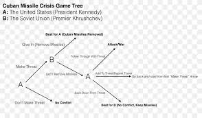 The name cohíba derives from the taíno word for tobacco. Cuban Missile Crisis The Aftermath Wikipedia Png 1280x750px Cuban Missile Crisis Area Crisis Cuba Cuban Revolution