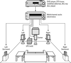 How To Set Up A Surround Sound Speaker System For Dummies Home Theater Sound System Home Theater Setup Home Theatre Sound
