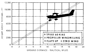 Cessna 152 Performance Data