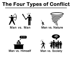 Four Kinds Of Conflict Png 800 650 Writing Plot Types Of Conflict Writing Characters