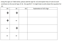 Solved Using The Signs On Table Below Please Add The Sig