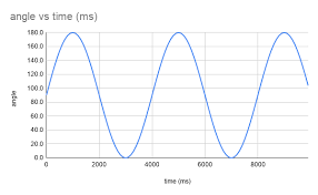 The sine wave is the most basic and simple waveform. Doing It As A Sine Wave Ucl Micro Bit Robotics 1 0 Documentation