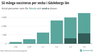Området bildar sedan 1 januari 2015 region gävleborg. Newsworthy Vaccinationslaget I Gavleborg Nu Har 4 Procent Fatt Sin Forsta Dos