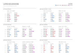 Latin Declension Idioma Latin Idiomas Gramatica