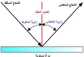 ما هو انعكاس الضوء