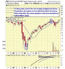 Top 10 U S Real Estate Sector Etfs Stock Market