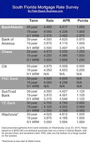 Bankrate Mortgage Rates - mortgage rates drop time to refinance