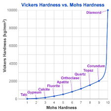 mohs hardness scale testing the resistance to being scratched