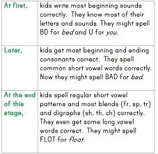 How Do Kids Learn To Spell They Go Through Five Levels Of Spelling Development Read About Them Here Teaching Spelling Learn To Spell Short Vowel Words