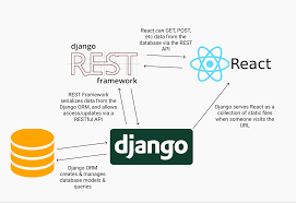 Free ip geolocation api and accurate ip lookup database. Build A Rest Api In 30 Minutes With Django Rest Framework By Bennett Garner The Startup Medium