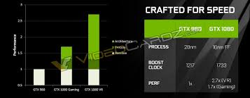 Nvidia Geforce Gtx 1080 Final Specifications And Launch