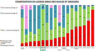 Composition Huile D Olive Extra Vierge
