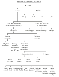 Types Of Karma Karma In Jainism Wikipedia Jainism Indian Philosophy Karma