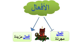 الفرق بين مصدر المرة ومصدر الهيئة. Ø§Ù„ÙØ¹Ù„ Ø§Ù„Ù…Ø¬Ø±Ø¯ ÙˆØ§Ù„Ù…Ø²ÙŠØ¯ 1 Ppt Google Slides