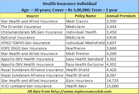 Veritable United India Family Medicare Premium Chart 2019