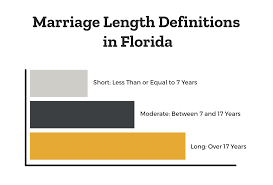 There are five types of alimony in florida: Florida Alimony Guide Lawsuit Org