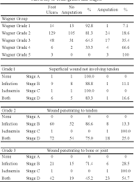 Image result for Wagner Ulcer Classification