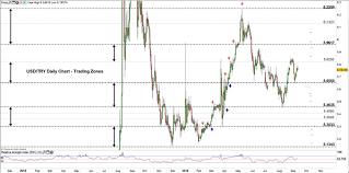 Turkish Lira Price Forecast Usd Try Nearing The Next Test