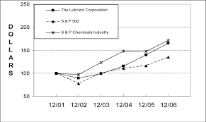 The Lubrizol Corporation 10 K A