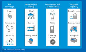 Components Of A Flood Early Warning System Download Scientific Diagram