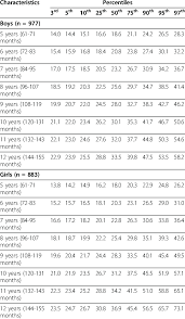 age and gender specific smoothed weight percentiles for