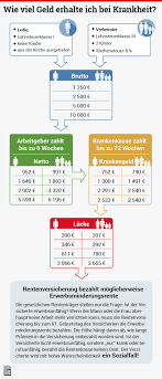 Um die krankenkasse kündigen zu können, müssen versicherungsnehmer bereits seit 12 monaten ab wann und wie lange erhält man krankengeld? Krankengeld Wer Lange Ausfallt Ist Arm Dran Wirtschaft Bild De