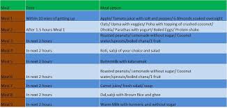 Hypertency Diet Chart For Hypertension Patient In India