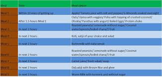 hypertency diet chart for hypertension patient in india