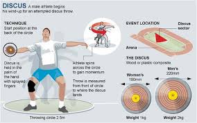 The shot, discus, hammer & weight throw sector is 34.92°. Pe Dept Athletics Discus Javelin Coaching Cards Teaching Resources