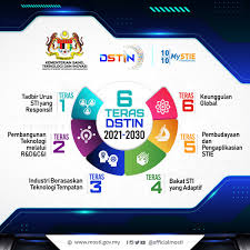 See more of kementerian sains, teknologi dan inovasi (mosti) on facebook. Mosti On Twitter Enam Teras Dstin 2021 2030 Dasar Sains Teknologi Dan Inovasi Negara Dstin 2021 2030 Menggariskan 6 Teras 20 Strategi 46 Inisiatif Dan 10 Lonjakan Stie Dalam Usaha Menyokong Pertumbuhan Ekonomi Negara