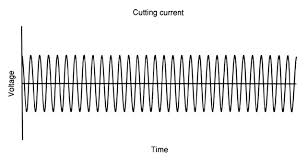 Electrosurgery Principles Biologic Effects And Results In Female Reproductive Surgery Glowm
